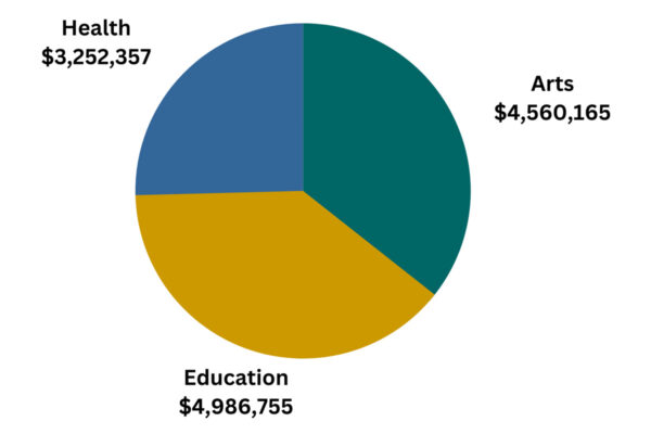 Pie chart of the Foundation's core program grantmaking in 2021: $4,560,165 in Arts, $4,986,755 in Education and $3,252,357 in Health.