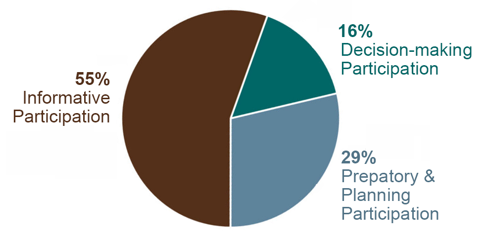 Pie chart representing the types of community participation we compensated from 2018-2022. 16% of the 406 stipends and honoraria we paid out were for decision-making participation; 29% for preparatory and planning participation; and 55% for informative participation