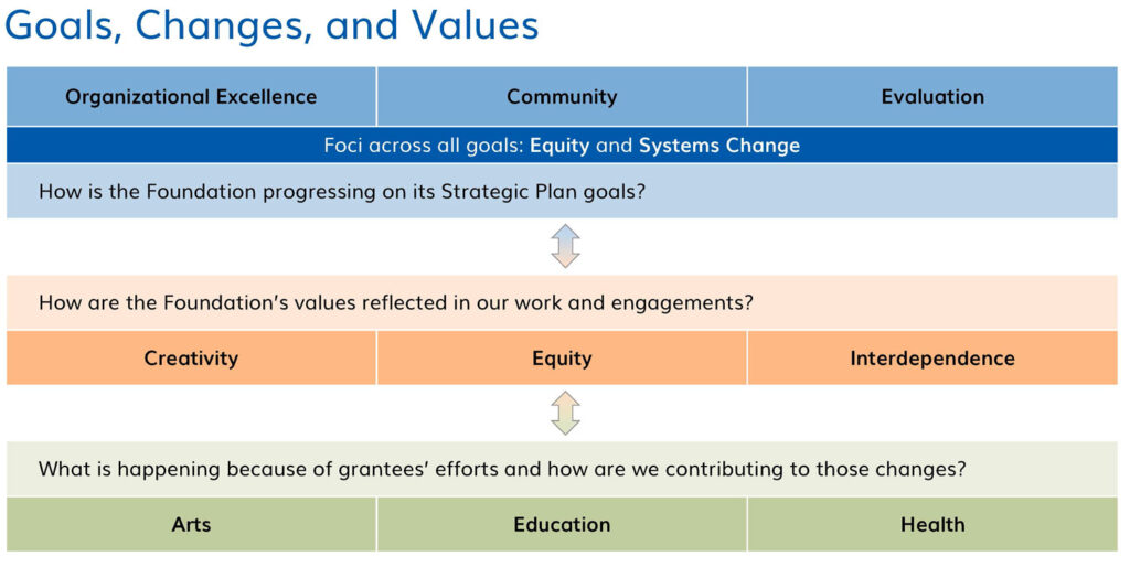 The Rainin Foundation's Learning and Evaluation Framework chart. Read forward for a longer description.