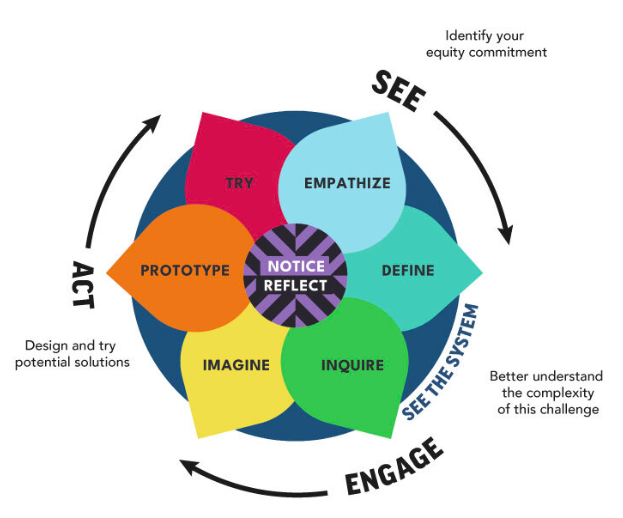 A colorful diagram showing NEP's liberatory design process: 1) Identify your equity commitment, 2) Better understand the complexity of this challenge and 3) Design and try potential solutions.