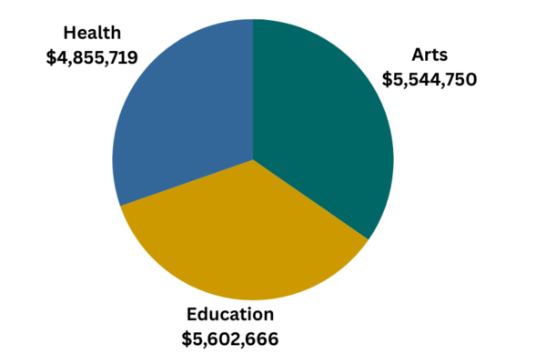 Pie chart of the Foundation's core program grantmaking in 2021: $5,544,750 in Arts, $5,602,666 in Education and $4,855,719 in Health.
