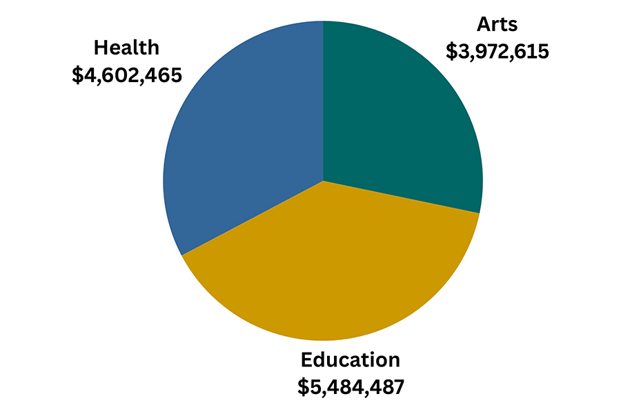 In 2023, the Rainin Foundation grantmaking totals were $3,972,615 for Arts, $5,484,487 for Education and $4,602,465 for Health.