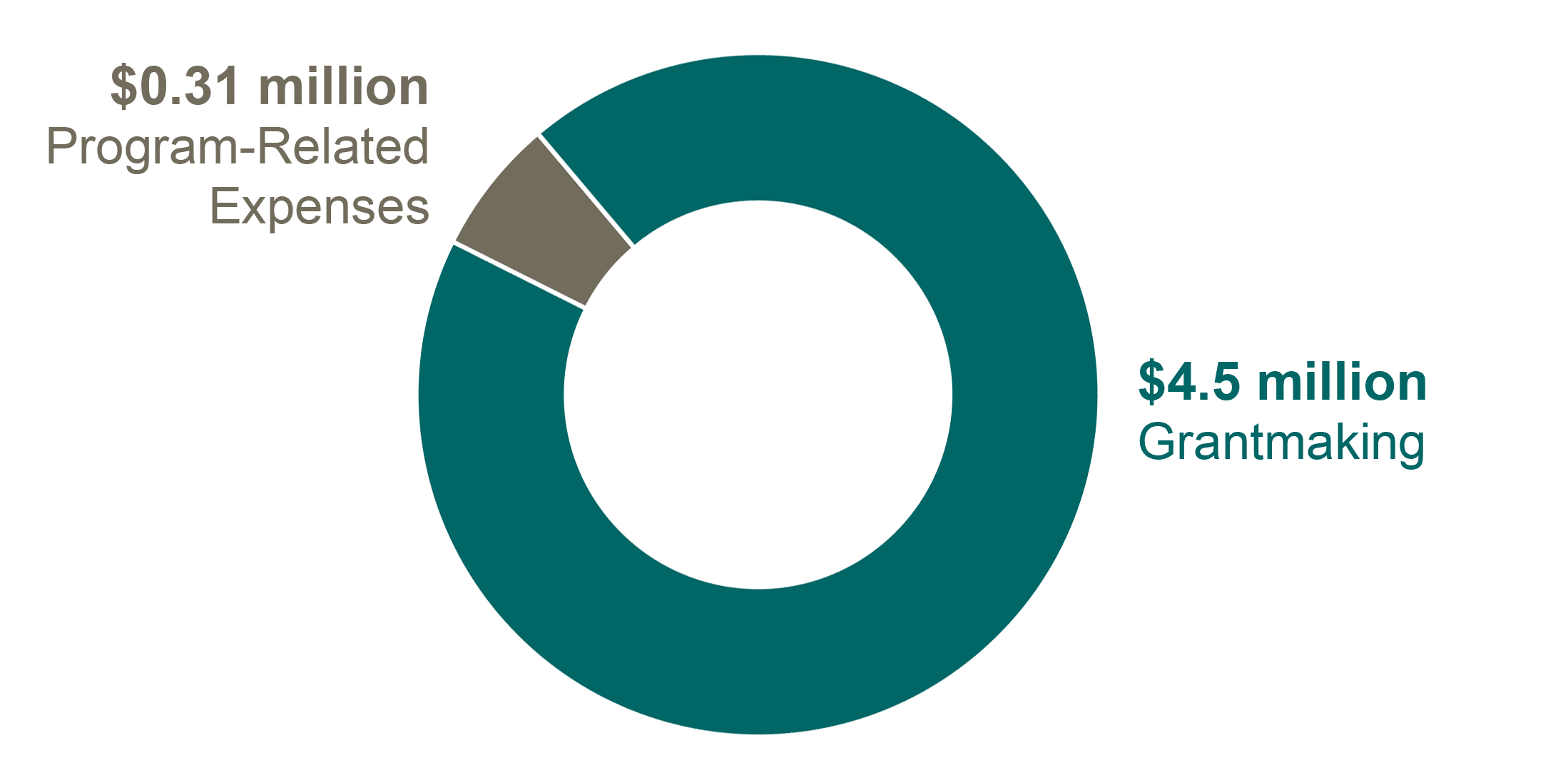 pie chart shows .31 million in program-related expenses and 4.5 million in grantmaking
