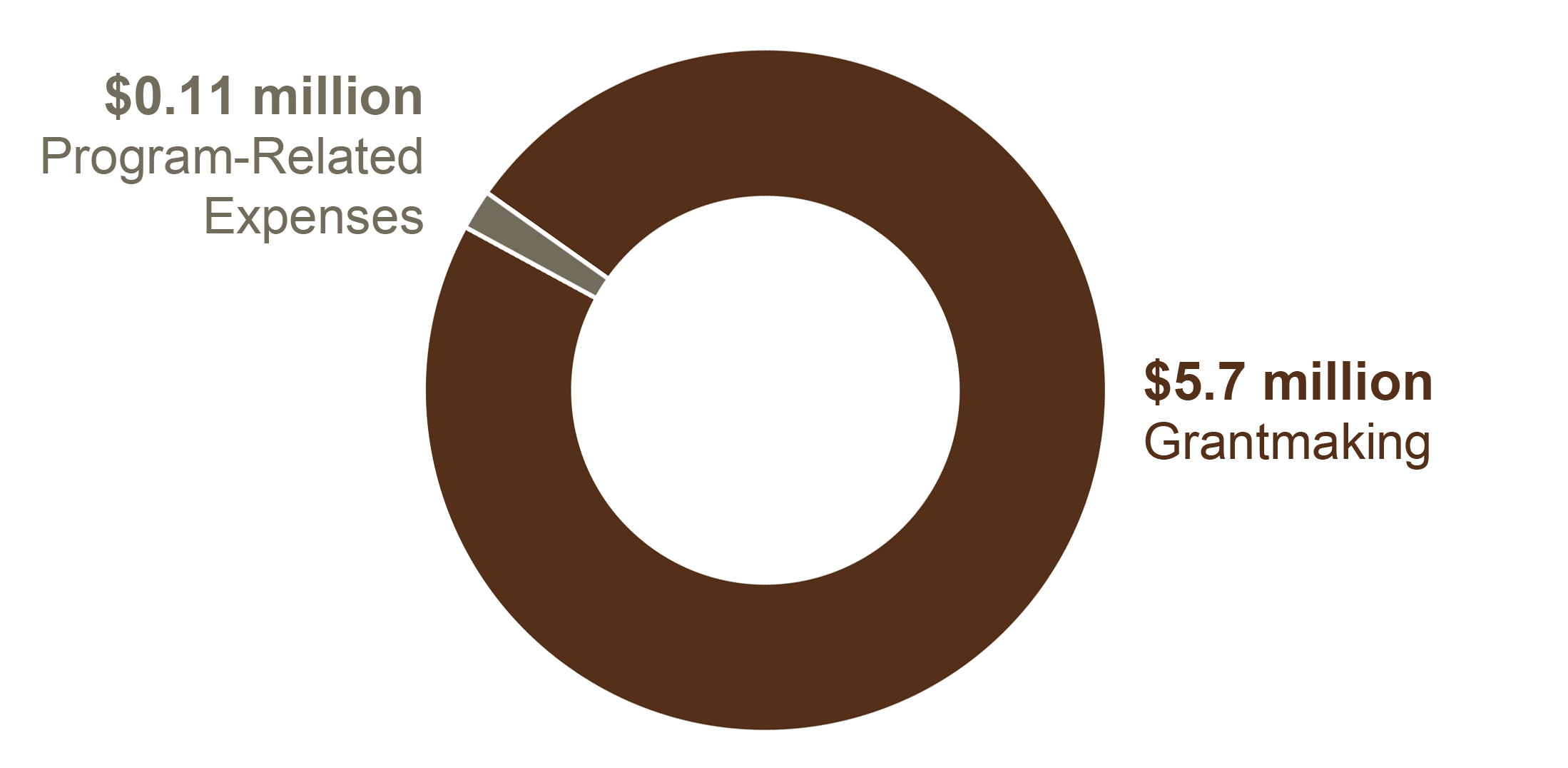 pie chart shows .11 million in program-related expenses and 5.7 million in grantmaking