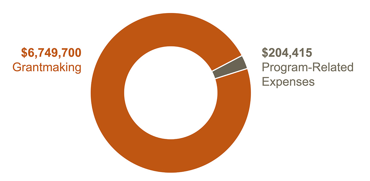 Education_2024 Donut chart showing $6,749,700 in Education grantmaking and $204,415 in program-related expenses.