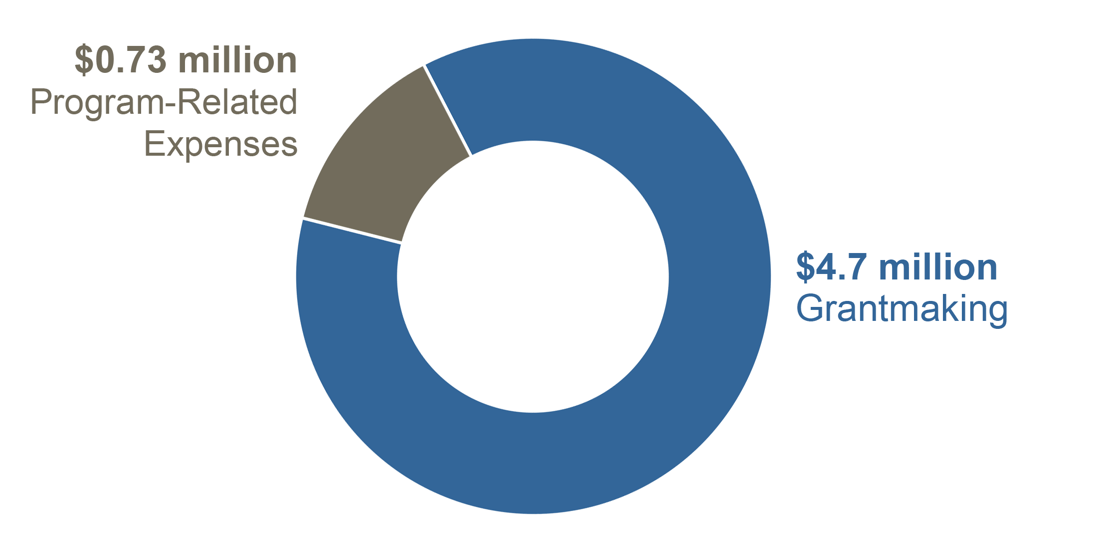 pie chart shows .73 million in program-related expenses and 4.7 million in grantmaking
